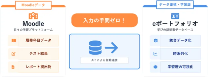 eポートフォリオ機能